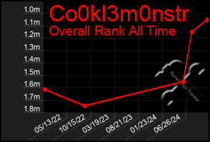 Total Graph of Co0kl3m0nstr