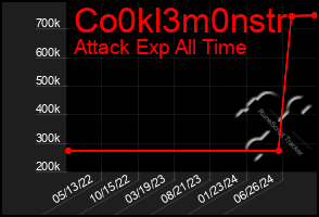 Total Graph of Co0kl3m0nstr