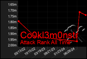 Total Graph of Co0kl3m0nstr