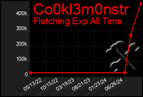 Total Graph of Co0kl3m0nstr