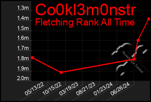 Total Graph of Co0kl3m0nstr