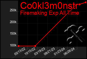 Total Graph of Co0kl3m0nstr