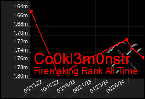 Total Graph of Co0kl3m0nstr