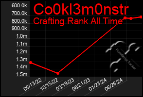 Total Graph of Co0kl3m0nstr