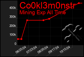 Total Graph of Co0kl3m0nstr