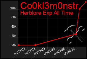 Total Graph of Co0kl3m0nstr