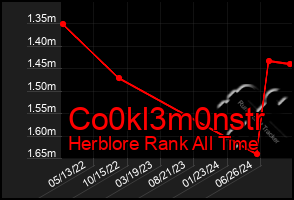 Total Graph of Co0kl3m0nstr