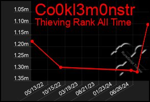 Total Graph of Co0kl3m0nstr