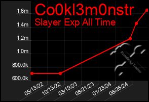 Total Graph of Co0kl3m0nstr