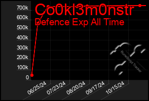 Total Graph of Co0kl3m0nstr