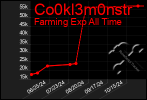 Total Graph of Co0kl3m0nstr