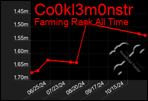 Total Graph of Co0kl3m0nstr