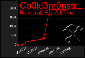 Total Graph of Co0kl3m0nstr