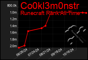 Total Graph of Co0kl3m0nstr