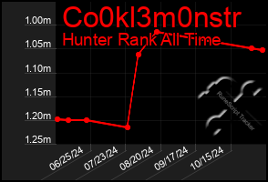 Total Graph of Co0kl3m0nstr