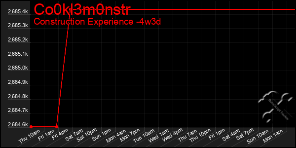 Last 31 Days Graph of Co0kl3m0nstr