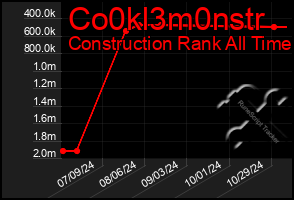 Total Graph of Co0kl3m0nstr