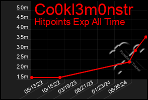 Total Graph of Co0kl3m0nstr