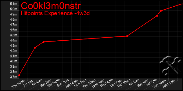 Last 31 Days Graph of Co0kl3m0nstr