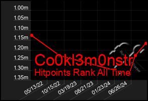 Total Graph of Co0kl3m0nstr