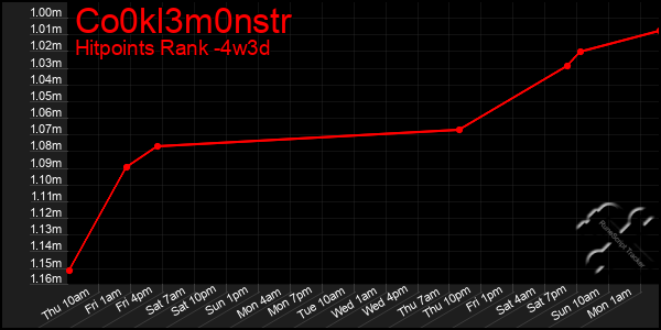 Last 31 Days Graph of Co0kl3m0nstr