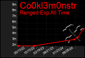 Total Graph of Co0kl3m0nstr