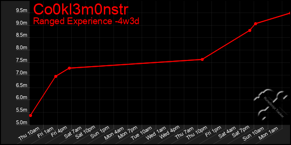 Last 31 Days Graph of Co0kl3m0nstr