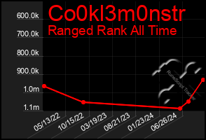 Total Graph of Co0kl3m0nstr