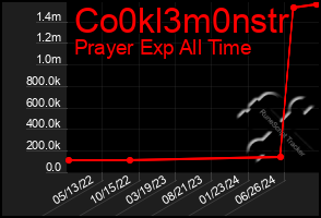 Total Graph of Co0kl3m0nstr