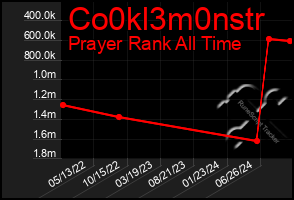 Total Graph of Co0kl3m0nstr