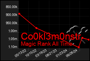 Total Graph of Co0kl3m0nstr