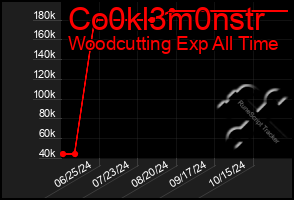 Total Graph of Co0kl3m0nstr