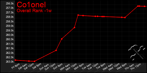 1 Week Graph of Co1onel