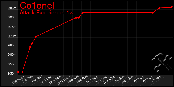 Last 7 Days Graph of Co1onel