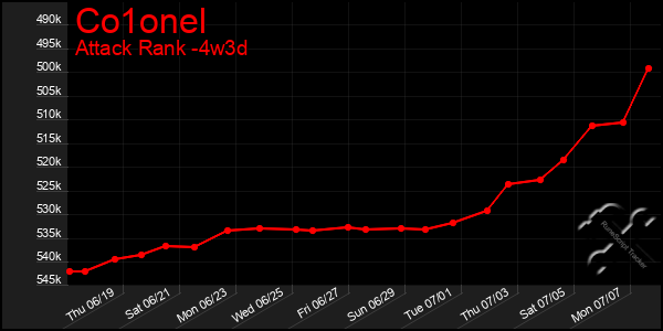 Last 31 Days Graph of Co1onel