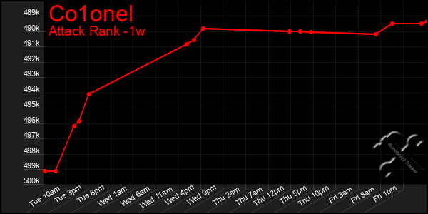 Last 7 Days Graph of Co1onel