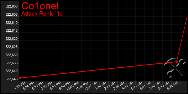 Last 24 Hours Graph of Co1onel