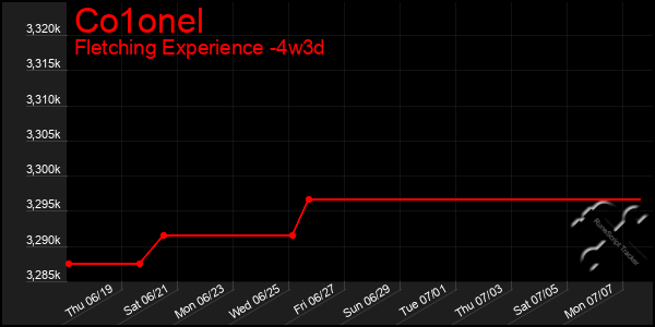 Last 31 Days Graph of Co1onel