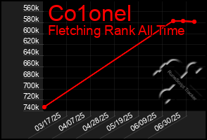 Total Graph of Co1onel