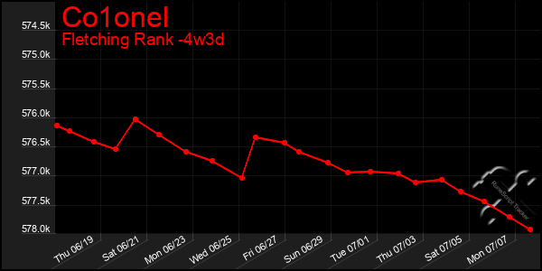 Last 31 Days Graph of Co1onel