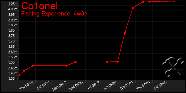 Last 31 Days Graph of Co1onel