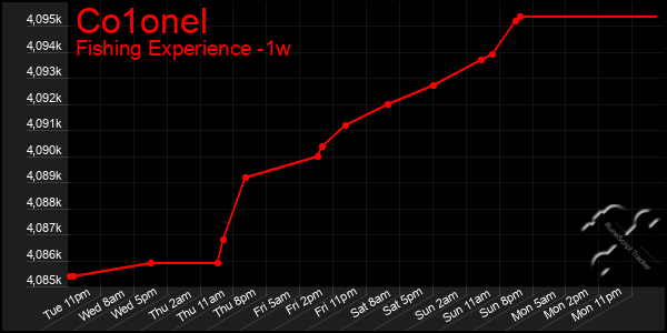 Last 7 Days Graph of Co1onel