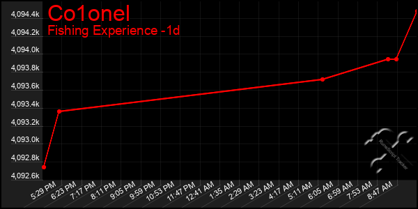 Last 24 Hours Graph of Co1onel