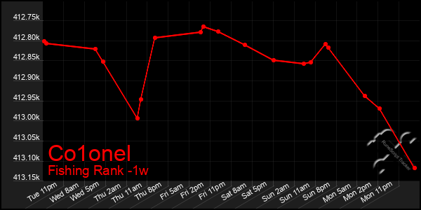 Last 7 Days Graph of Co1onel