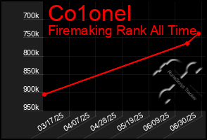 Total Graph of Co1onel