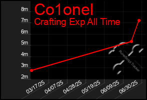 Total Graph of Co1onel