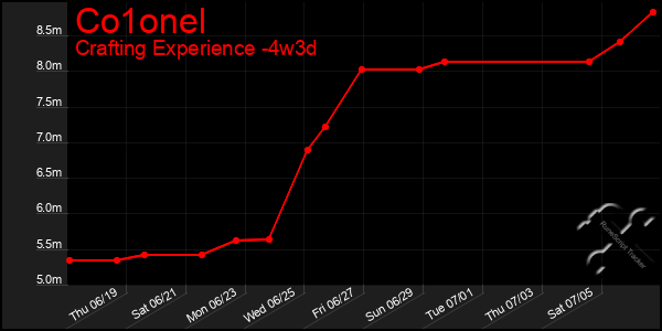Last 31 Days Graph of Co1onel