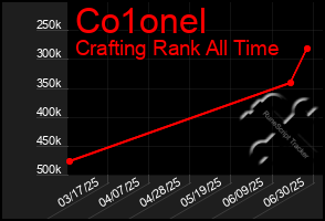 Total Graph of Co1onel