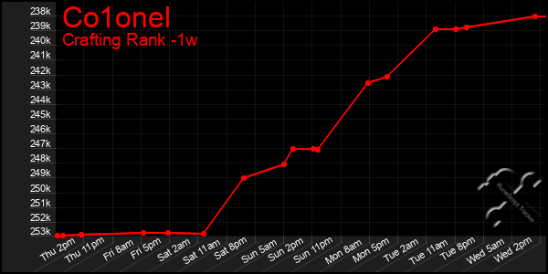 Last 7 Days Graph of Co1onel