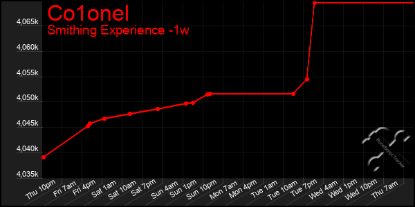 Last 7 Days Graph of Co1onel